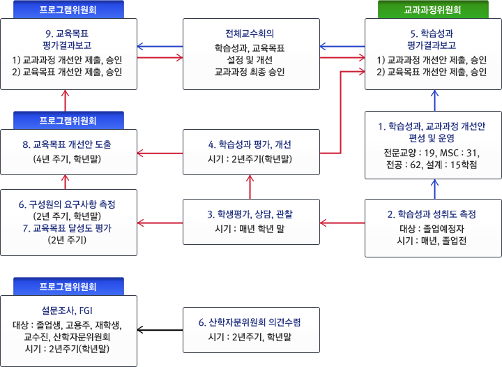 교육목표 수립, 평가 및 개선 시스템